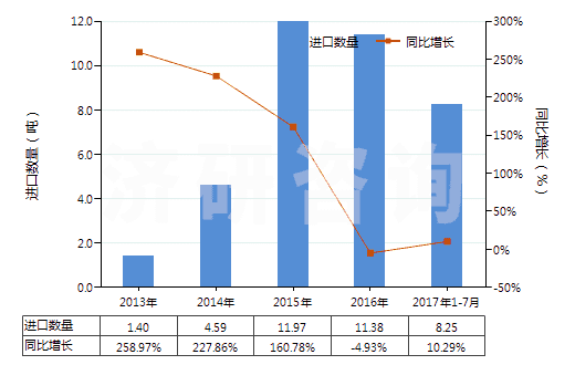 2013-2017年7月中國遺傳物質(zhì)和基因修飾生物體(HS30029040)進口量及增速統(tǒng)計